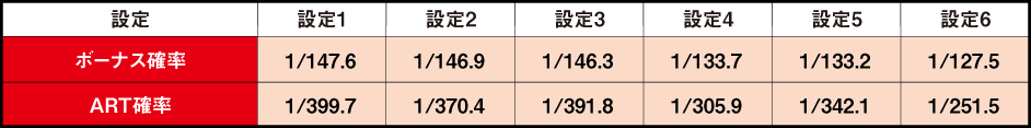 設定 ボーナス確率 ART確率