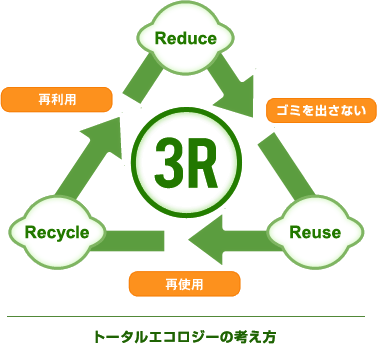 トータルエコロジーの考え方